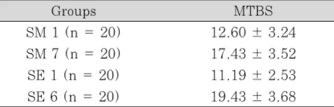 Table 6. Statistical difference by Student t-test Dentin bonding agent p-value