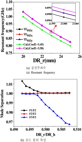 Fig. 2. E-field  distribution  of  triple  TE 01δ   mode.
