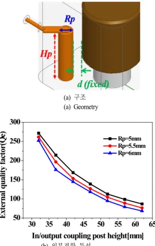 Fig. 6.  Novel  coupling  structure  for  in-line  and  cross  cou- cou-pling.