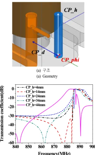 Fig. 9. Fabrication  and  measured  results.