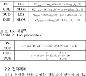 표 1. ITU-R  Micro  Urban  경로 손실 모델 [4]