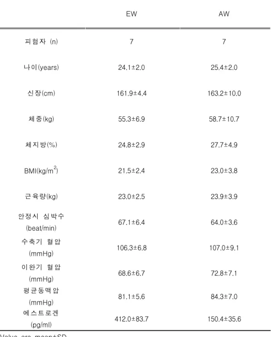 표 1.피험자의 신체적 특성