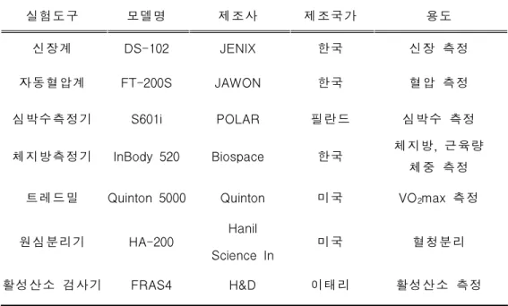 표 2.측정기기 및 용도 2)최대심박수 ( HRmax)측정 피험자들의 최대심박수를 측정하기 위해 운동부하 검사(Qui nton 5000, USA)를 실시하였다.초기부하는 3분간 속도 1