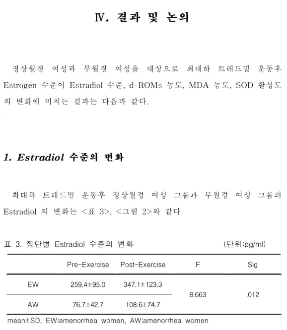 표 3.집단별 Est radi ol수준의 변화 ( 단위: pg/ ml )