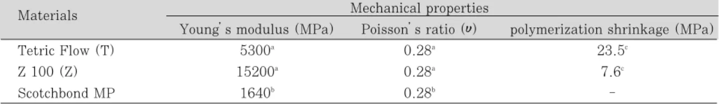 Table 2. Mechanical properties of the materials used in the study
