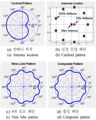Fig. 5. Radiation  pattern  of  reflector  position.