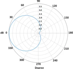 그림  7.  심장모양 패턴 시뮬레이션 결과 Fig. 7. The  simulation  result  of  cardioid  pattern.