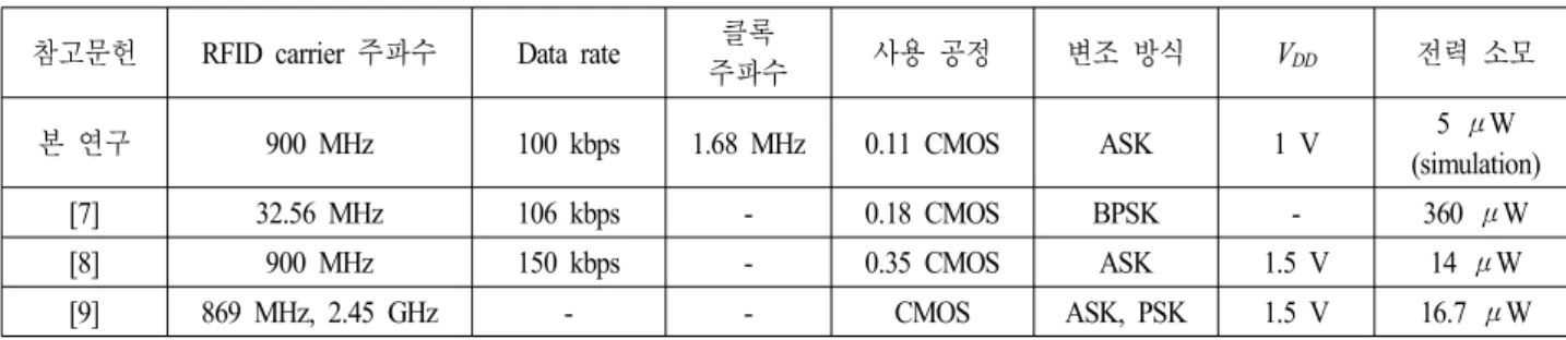Table 1. Comparison  with  other  RFID  receiver.