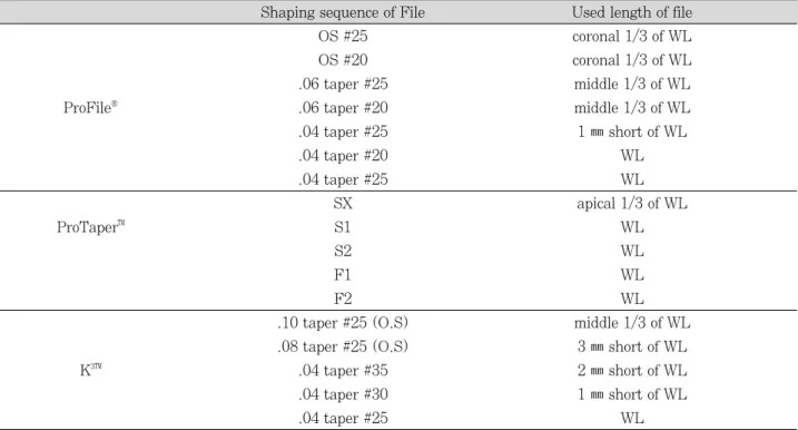 Table 1. Shaping sequence of ProFile, ProTaper and K 3