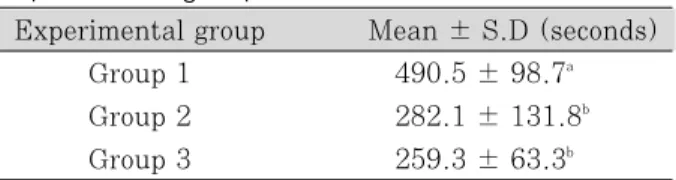 Table 1. Mean  fatigue  fracture  time  for  the  three experimental groups 