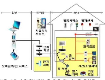 그림 4-2, I -PARK 현대 홈 타운 지능형 홈 구성도 3)대림 e-편한 세상 지능형 홈 네트워크 시스템 가정의 모든 정보화 기기들은 댁내와,외부 통신망으로 연계되어 각종 편의 서비스들을 제공받을 수 있다.댁내와 외부 사이의 연결은 Et hernet 을 사용하며,댁내 네트워크는 PLC를 사용하며 A/ V 시스템은 I EEE1394 를 사용하며 무선네트워크에서는 Bl uet oot h를 사용한다
