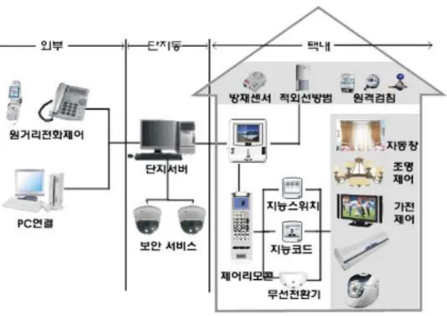 그림 4-10,Mei ge지능형 홈 구성도 한국의 지능형 홈 사례 5개와 중국의 지능형 홈 사례 5개를 표4-5와 같이 한국 산업자원부에서 제정한 산업기술 로드맵( 지능형 홈 시스템) 의 분류에 의하여 비교하였다