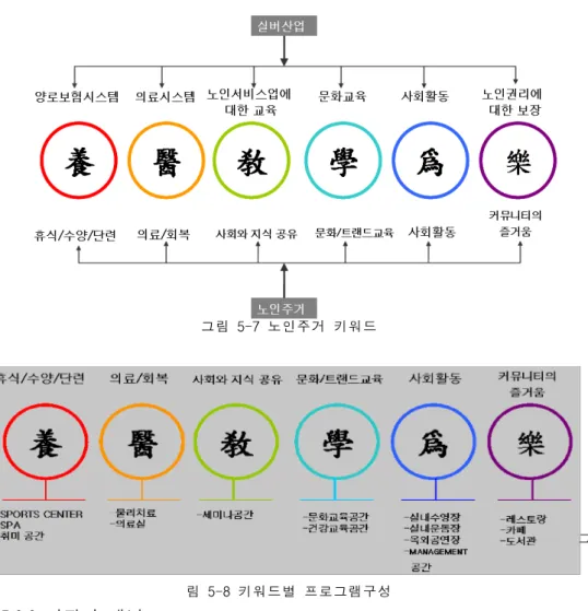 그림 5-7노인주거 키워드 그 림 5-8키워드별 프로그램구성 5. 2. 2디자인 개념 장년에서 노인으로 변하면서 생활에서 가장 큰 변화 중 하나는 커뮤니 티이며,또한 Needs이기도 하다.북경의 주거 역사에서는 사합원과 호동 을 중심으로 근린커뮤니티와 사회 커뮤니티를 형성해 갔으며,현대주거 방식인 아파트가 등장하므로 인하여 커뮤니티구조가 깨지고,노인의 사회 에서 소외된 부류로 전락하였다.그러므로 전통적 커뮤니티구조와 현대적 프로그램의 결합하므로 노인주거의