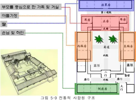 그림 5-9전통적 사합원 구조