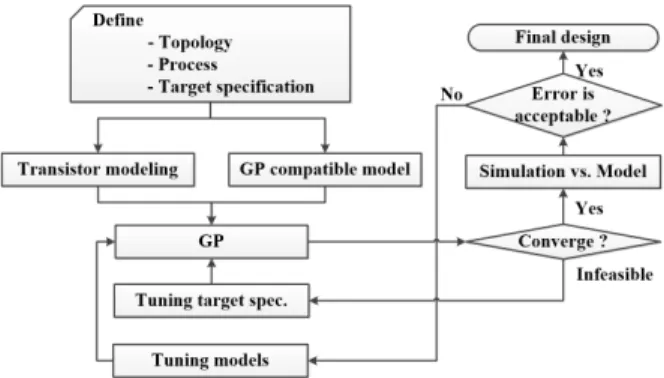 그림  1.  기하 프로그래밍을 이용한 회로 최적화 순서도 Fig. 1.  Flow  chart  of  circuit  optimization  via  GP.