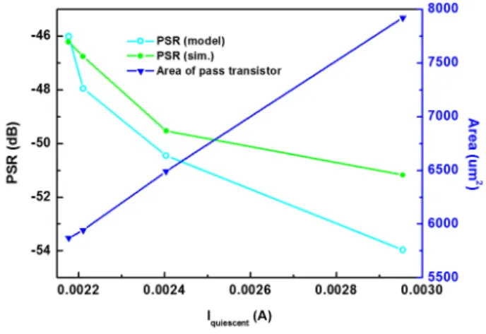 Fig. 3.  Optimization  results  of  quiescent  current  of  LDO  re- re-gulator  and  area  of  pass  transistor  according  to   va-rious  PSR  specification