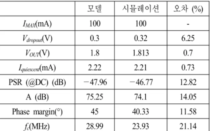 Table 2. Comparison  results  between  model  and  simulation  of  capacitor-less  LDO  regulator.