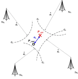 그림 1. 비선형 최소 제곱 추정 Fig. 1. Non-least  square  estimation[10]에서 제시한 함정 내 무선 채널 파라미터는 일반적으로 이용하는 실내 전파 환경에서의 경로 손실 파라미터[11]와  차이가  있다