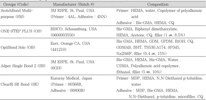 Table  1. Dentin bonding agents (DBA) used in this study and their compositions