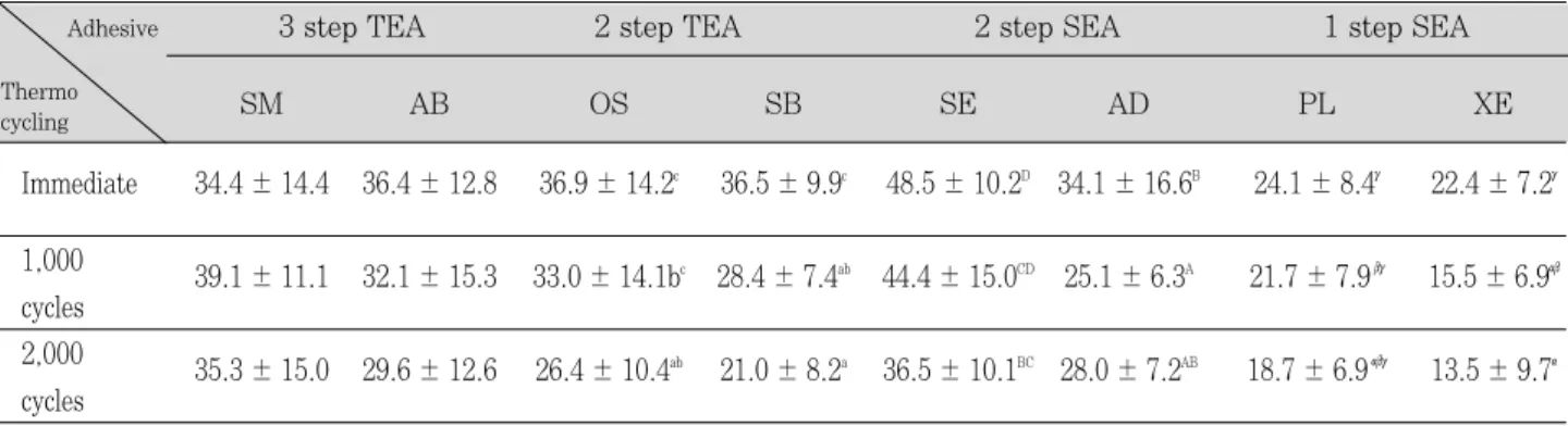 Table  2. μ TBS (㎫, mean ± SD) of each groups before and after thermocycling. Multiple comparison tests were performed within each adhesive type