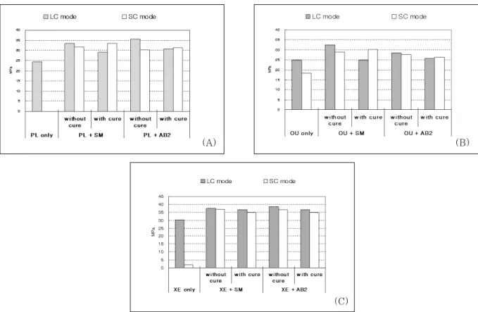 Figure 2. Bar charts showing the micro-shear bond strength for Prompt L-Pop (A), One-up Bond (B), and Xeno III (C) according to the bonding protocols