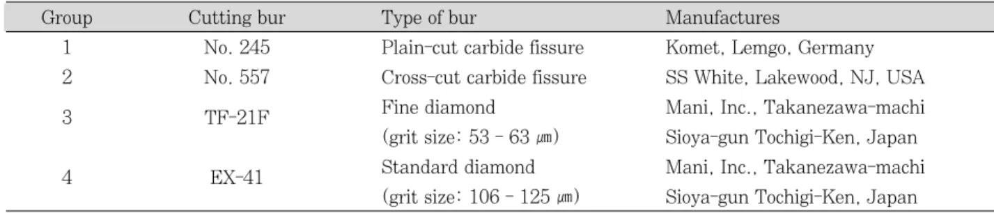 Table  1. Group classification by types of bur