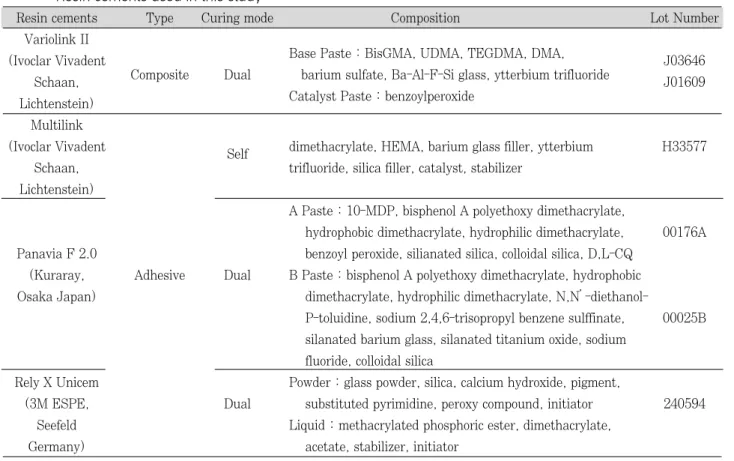 Table  1. Resin cements used in this study