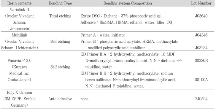 Table  2. Bonding system of resin cements used in this study