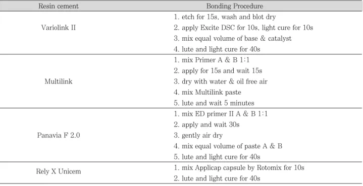 Table  3. Bonding procedure of resin cements used in this study
