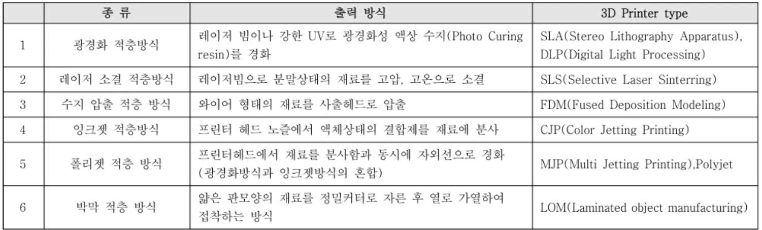 표  프린터  종류와  특징