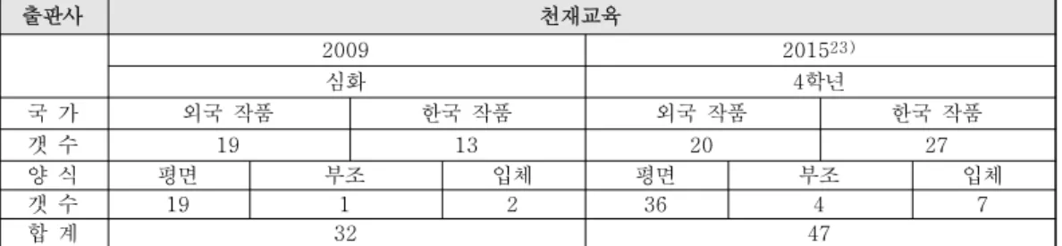 표  학년  참고작품  분석표<11>  2009,  2015  3 출판사 천재교육 안금희  외( ) 2009 21) 2015 22) 기초 3 학년 국  가 외국  작품 한국  작품 외국  작품 한국  작품 갯  수 7 4 27 18 양  식 평면 부조 입체 평면 부조 입체 갯  수 8 0 3 24 3 18 합  계 11 45 표  학년  참고작품  분석표<12>  2009,  2015  4 교육과정 미술교과서  학년 참고작품은  점이