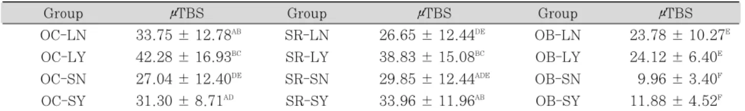 Table  3. Micro-tensile bond strength of all experimental groups (㎫ ± SD)
