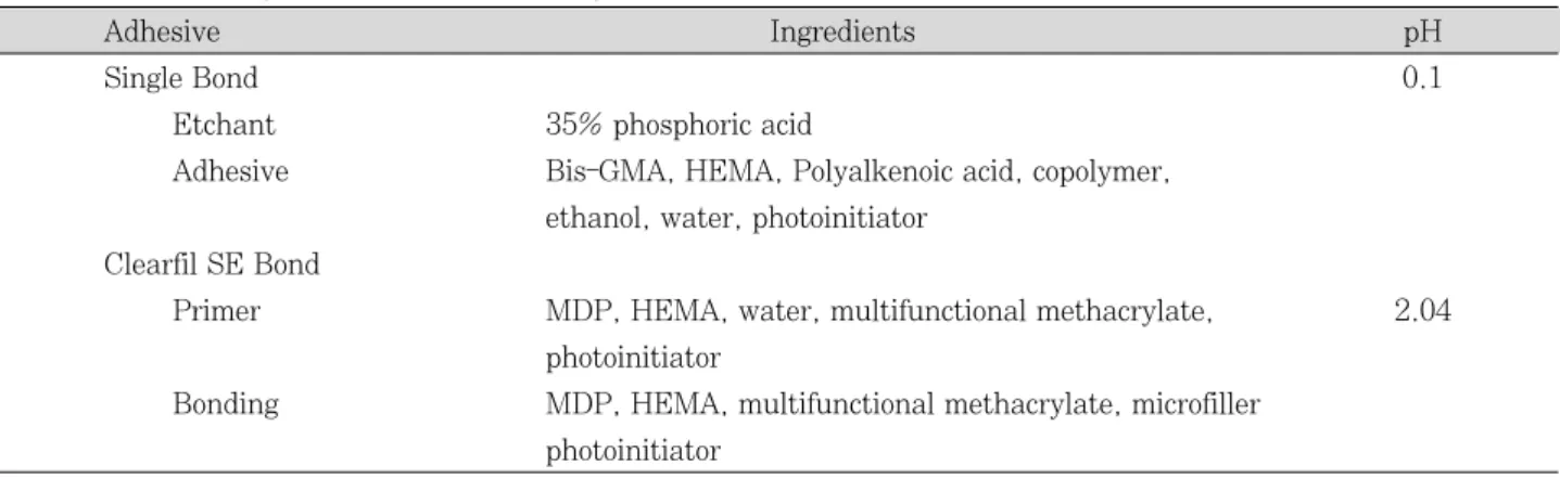 Table  1. Adhesive systems used in this study