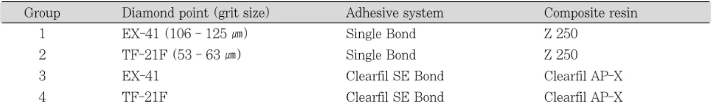 Table  2. Group classification by different diamond points and adhesive systems used in Class V cavity preparation Group Diamond point (grit size) Adhesive system Composite resin