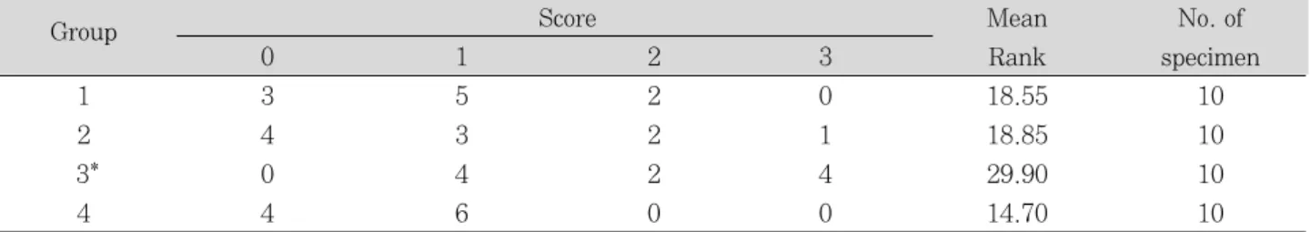Table  5. Statistical  analysis  between  the  microleakage  on  enamel  and  dentinal  margins  in  each  group  by Wilcoxon signed ranked test