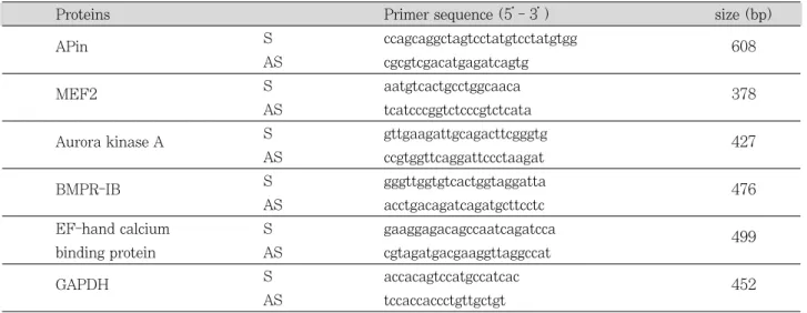 Figure 1은 APin 단백질을 probe로 이용한 protoarray 실험 결과를 나타낸 것이다. APin과 결합하는 단백질 중에 서 Z-score (Z ratios and Z test statistics) 값이 3 이상이 되는 74개의 단백질을 친화성이 강한 순서로 나열하였다 (Figure 2)