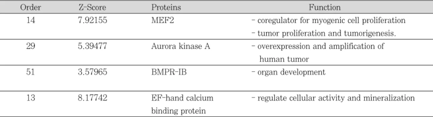 Table  2. Four high expression proteins are related to the functional characteristics, such as tumorigenesis, organ development and mineralization 