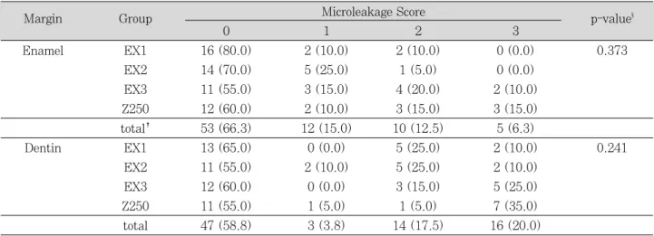Table  2. Number of specimens showing microleakage scores at enamel and dentin margins of cervical box cavi- cavi-ties filled with composite resins bonded with an adhesive system (n = 20, unit: N(%) ¶ )