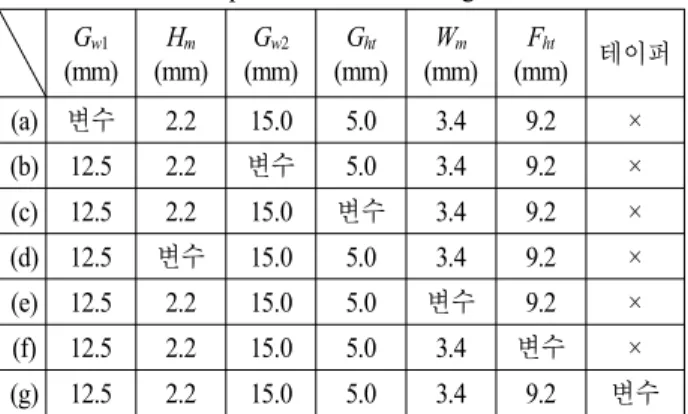표  1.  그림 2  모의실험의 변수 설정 Table  1. Value  set-up  of  simulation  at  Fig.  2.