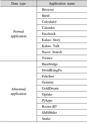 표 3. 모니터링 대상 feature Table 3. Monitored  Features Data  typeApplication  name