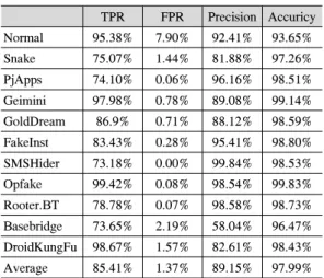 Table 7. Performance  Results  of  Combined  Memory  Feature는 알고리즘으로 사용된다.  하지만 모든 어플리케이션 들이  OpenSSL  암호화를  사용하지  않기  때문에  OpenSSL  feature를 추출한 모든 값이 0값을 갖는다