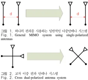 그림 2. 교차 이중 편파 안테나 시스템 Fig. 2. Cross  dual-polarized  antenna  system