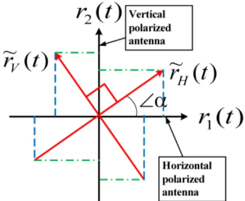 Fig. 3. A  Scenario  of  Dual-polarized  signal  transmission