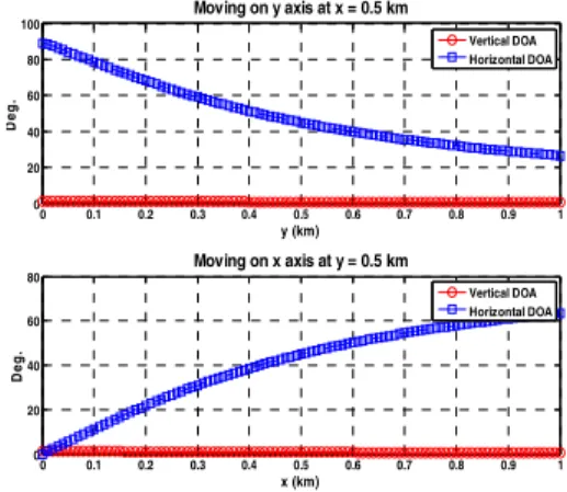 Fig. 16.  Variation  of  DOA  of  dual  polarized  signal  on  the  2nd  condition 0 0.1 0.2 0.3 0.4 0.5 0.6 0.7 0.8 0.9 11213141516171819