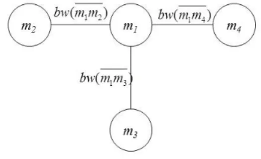 그림 1. 가상 네트워크 토폴로지  Fig. 1. A  virtual  network  topology 