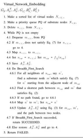 그림 3. 제안 가상 네트워크 대응 알고리즘 의사코드 Fig. 3. Virtual  network  embedding  algorithm  pseudo  code