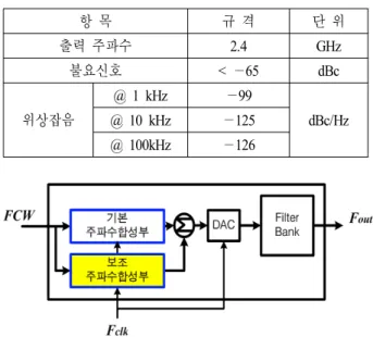 Table  1.  Specification  of  DDS  module.