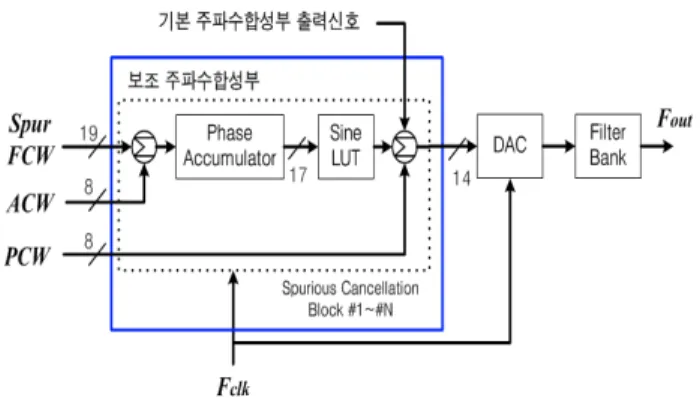 그림  2.  DDS  모듈의 기본 주파수 합성경로 블럭도 Fig.  2.  Block  diagram  of  DDS  module's  fundamental  