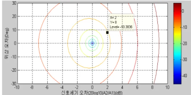 Fig. 4.  Spurious  attenuation  level  vs.  amplitude  and  phase  error.