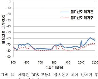 Fig.  14.  Comparison  of  the  measured  results  of  the  fabri- fabri-cated  DDS  module  with/without  spurious   cance-llation